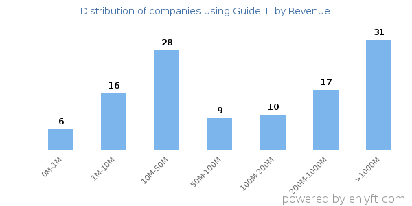 Guide Ti clients - distribution by company revenue