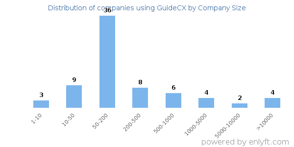 Companies using GuideCX, by size (number of employees)
