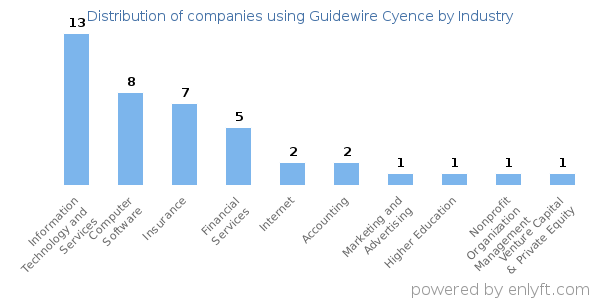 Companies using Guidewire Cyence - Distribution by industry