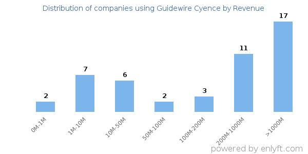 Guidewire Cyence clients - distribution by company revenue