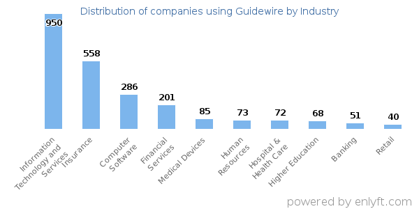 Companies using Guidewire - Distribution by industry