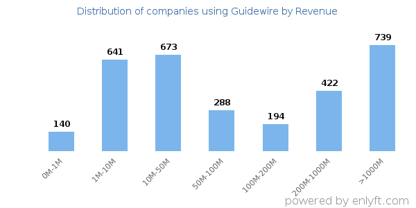 Guidewire clients - distribution by company revenue