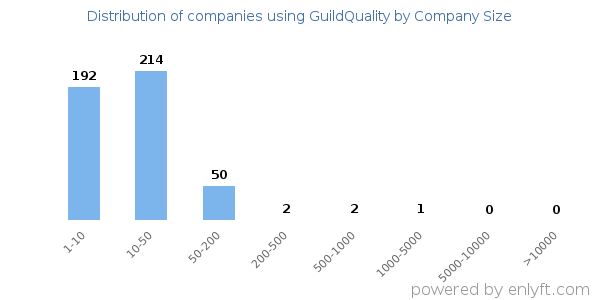 Companies using GuildQuality, by size (number of employees)