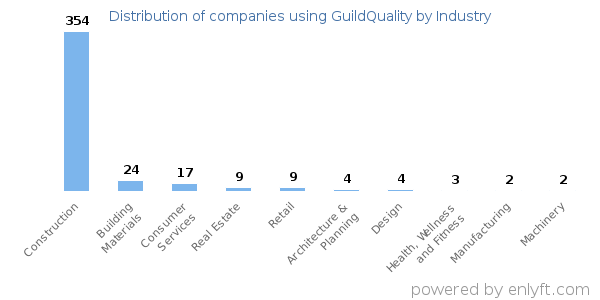 Companies using GuildQuality - Distribution by industry