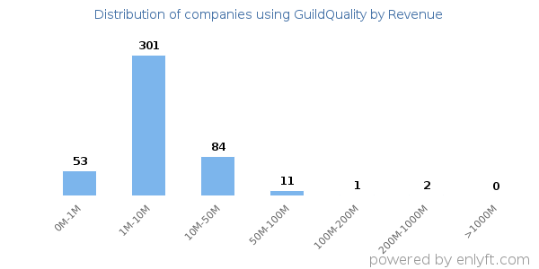 GuildQuality clients - distribution by company revenue