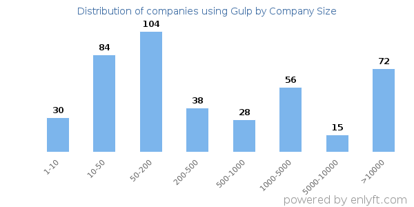 Companies using Gulp, by size (number of employees)