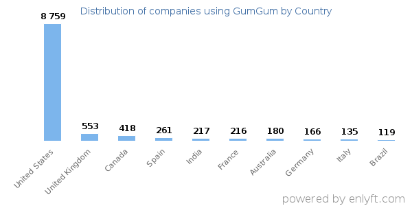 GumGum customers by country