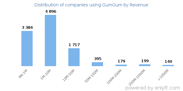 GumGum clients - distribution by company revenue