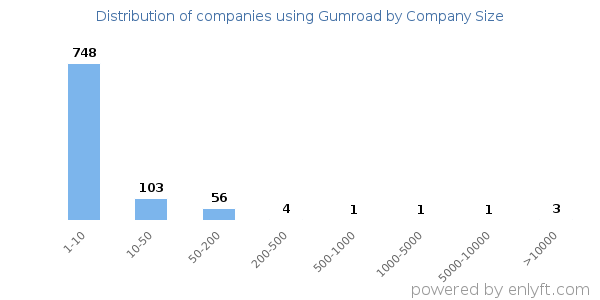 Companies using Gumroad, by size (number of employees)