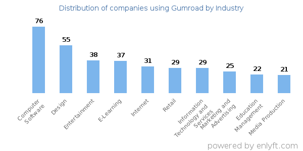Companies using Gumroad - Distribution by industry