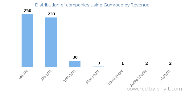 Gumroad clients - distribution by company revenue