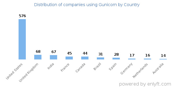 Gunicorn customers by country