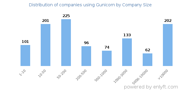 Companies using Gunicorn, by size (number of employees)