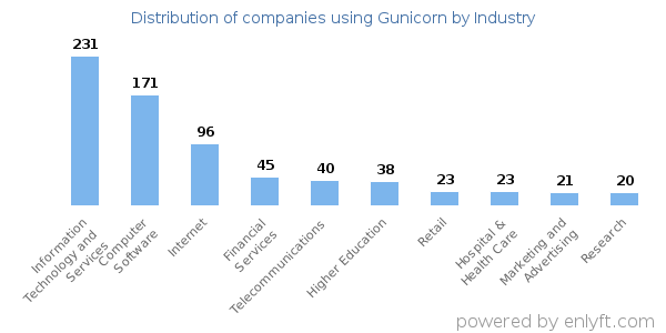 Companies using Gunicorn - Distribution by industry