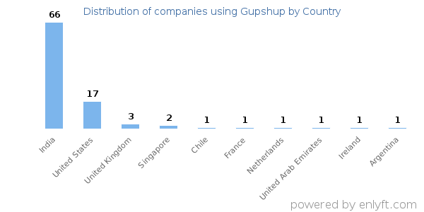 Gupshup customers by country