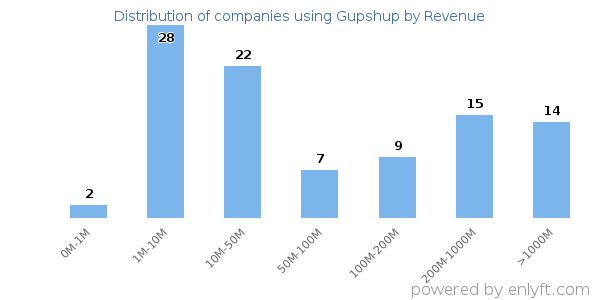 Gupshup clients - distribution by company revenue