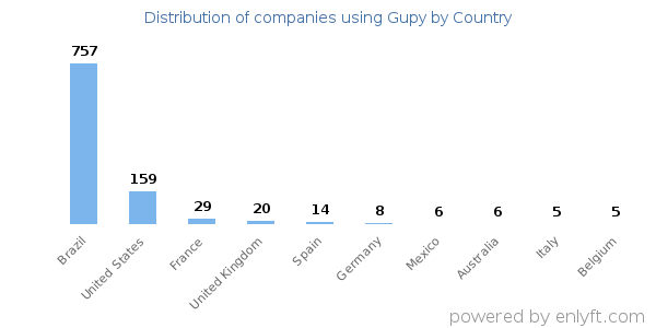 Gupy customers by country