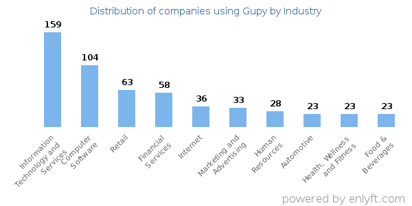 Companies using Gupy - Distribution by industry
