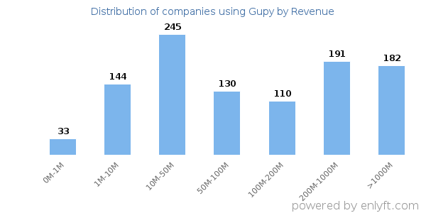Gupy clients - distribution by company revenue