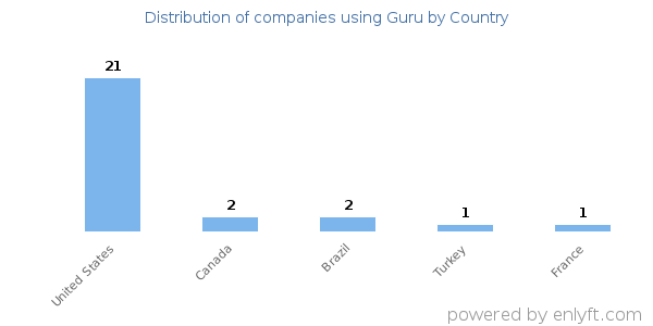 Guru customers by country