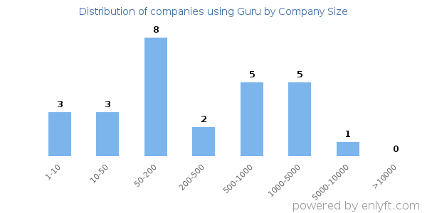 Companies using Guru, by size (number of employees)