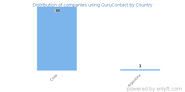 GuruContact customers by country