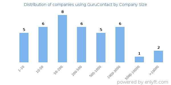 Companies using GuruContact, by size (number of employees)