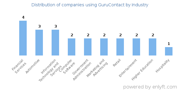 Companies using GuruContact - Distribution by industry
