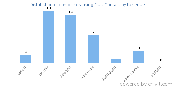 GuruContact clients - distribution by company revenue