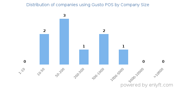Companies using Gusto POS, by size (number of employees)