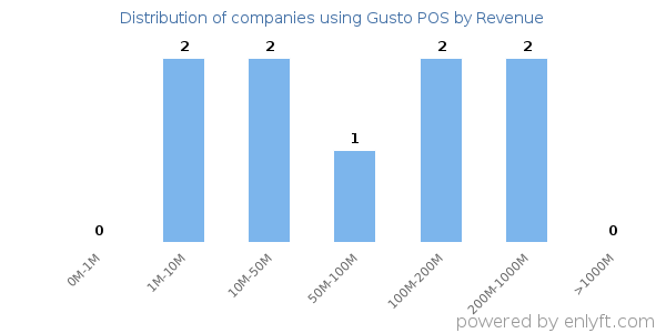 Gusto POS clients - distribution by company revenue