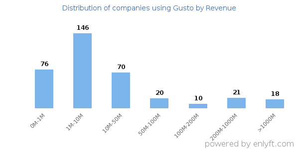 Gusto clients - distribution by company revenue