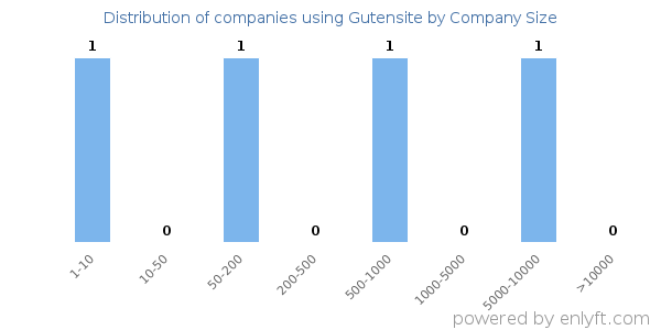 Companies using Gutensite, by size (number of employees)