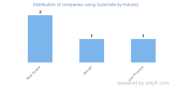 Companies using Gutensite - Distribution by industry