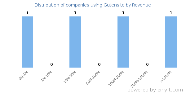 Gutensite clients - distribution by company revenue