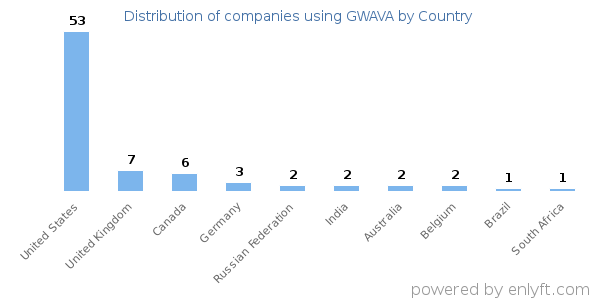 GWAVA customers by country