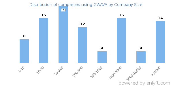 Companies using GWAVA, by size (number of employees)