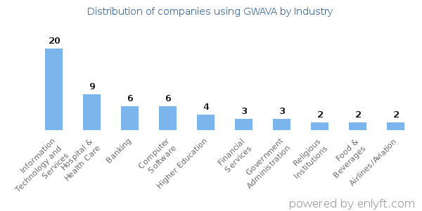 Companies using GWAVA - Distribution by industry