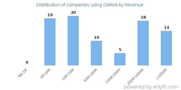 GWAVA clients - distribution by company revenue