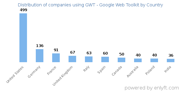 GWT - Google Web Toolkit customers by country