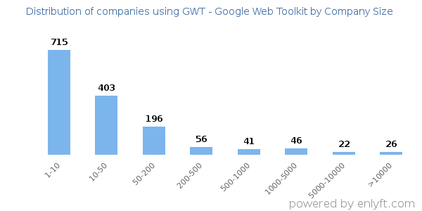 Companies using GWT - Google Web Toolkit, by size (number of employees)