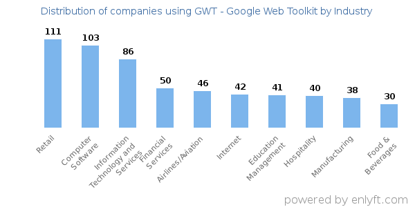 Companies using GWT - Google Web Toolkit - Distribution by industry