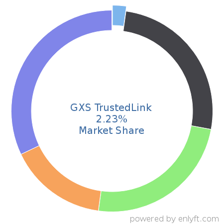 GXS TrustedLink market share in Electronic Data Interchange (EDI) is about 4.69%