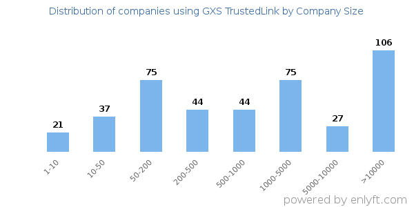 Companies using GXS TrustedLink, by size (number of employees)