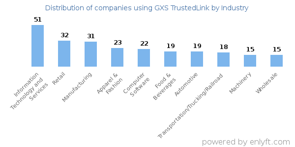 Companies using GXS TrustedLink - Distribution by industry