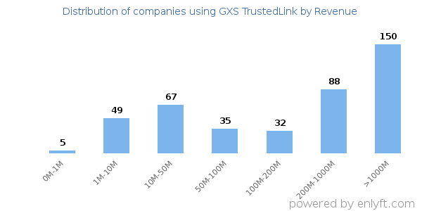 GXS TrustedLink clients - distribution by company revenue