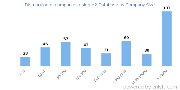 Companies using H2 Database, by size (number of employees)