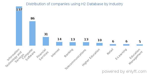 Companies using H2 Database - Distribution by industry