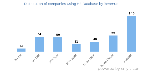 H2 Database clients - distribution by company revenue