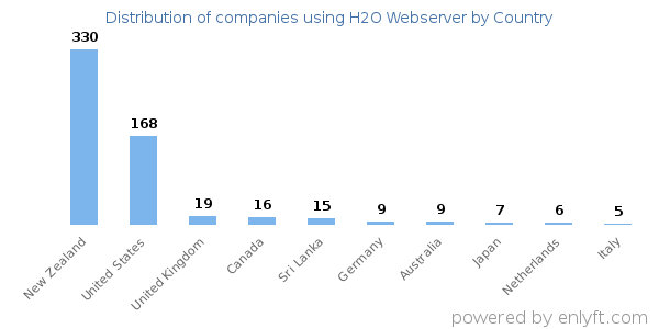 H2O Webserver customers by country